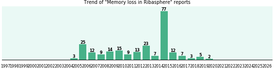 Could Ribasphere cause Memory loss? Could Ribasphere cause Memory loss?